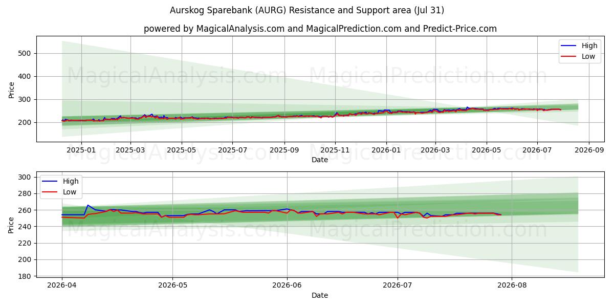  Aurskog Sparebank (AURG) Support and Resistance area (30 Jul) 