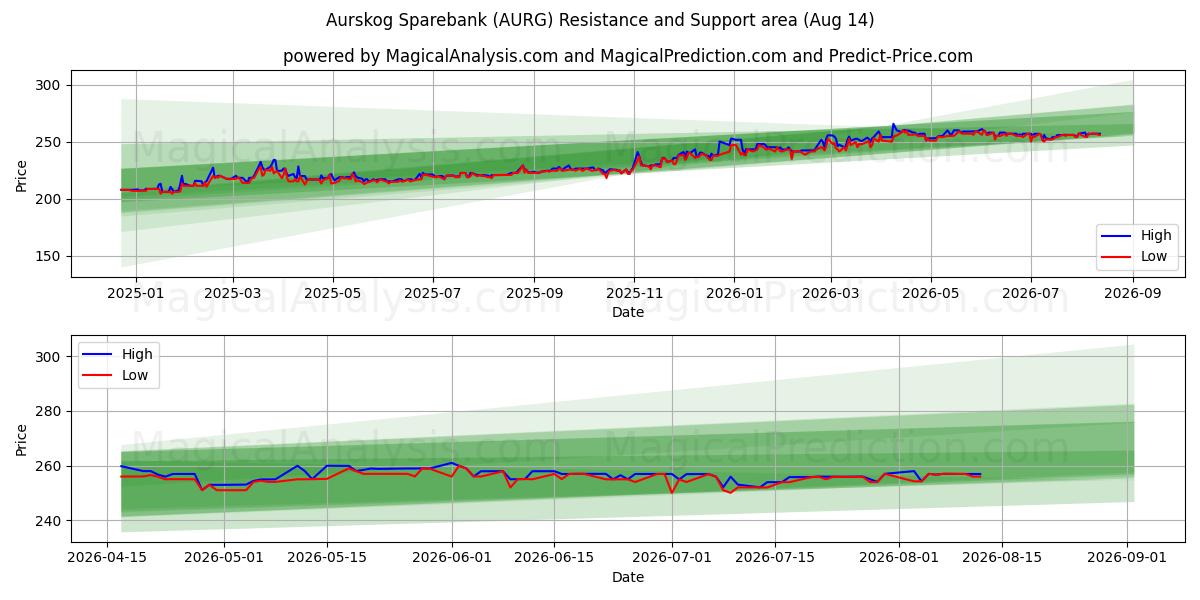  Aurskog Sparebank (AURG) Support and Resistance area (13 Aug) 