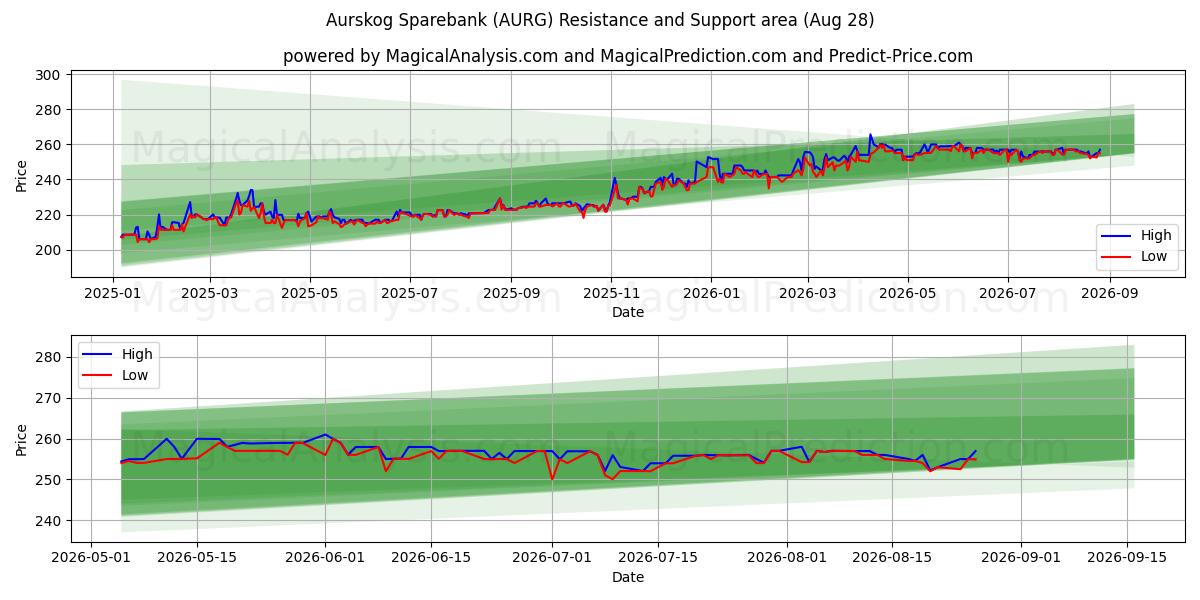  Aurskog Sparebank (AURG) Support and Resistance area (24 Aug) 