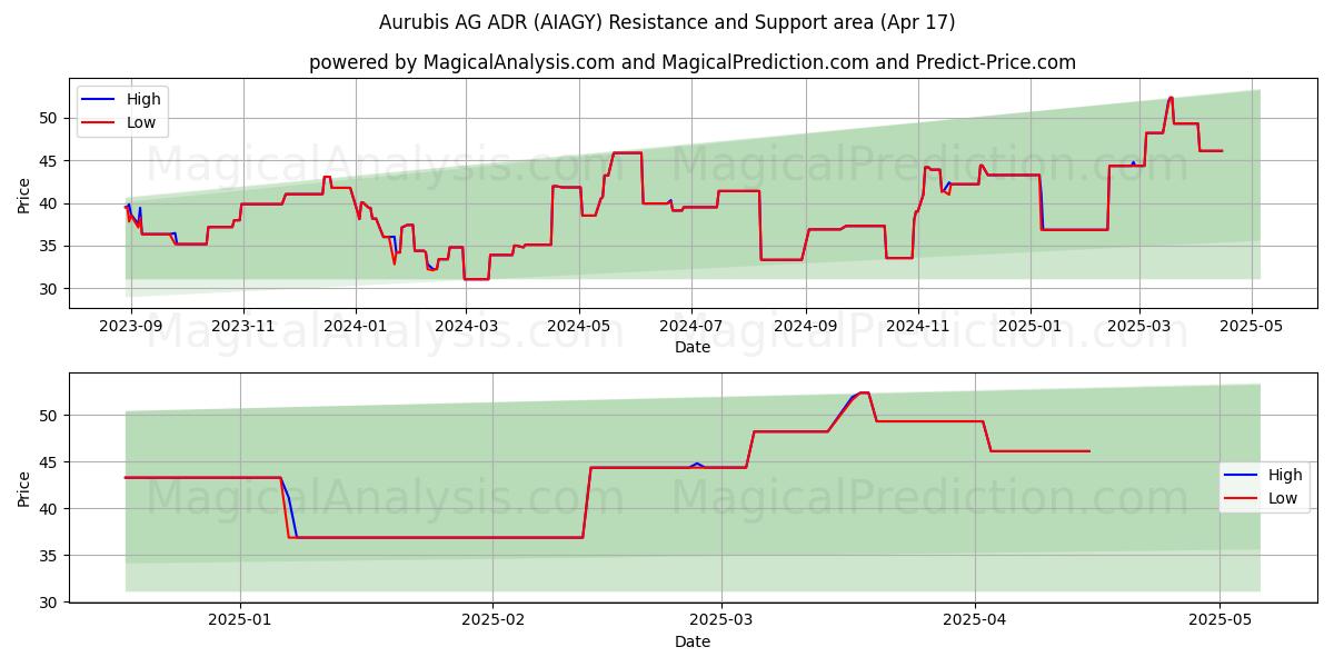  Aurubis AG ADR (AIAGY) Support and Resistance area (17 Apr) 