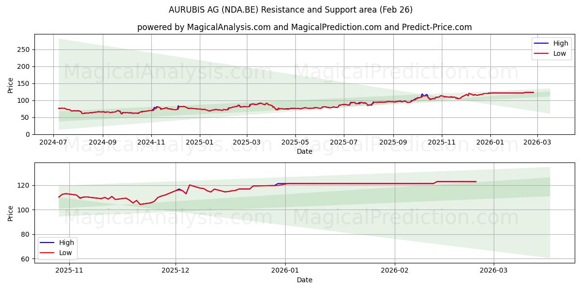  AURUBIS AG (NDA.BE) Support and Resistance area (25 Feb) 