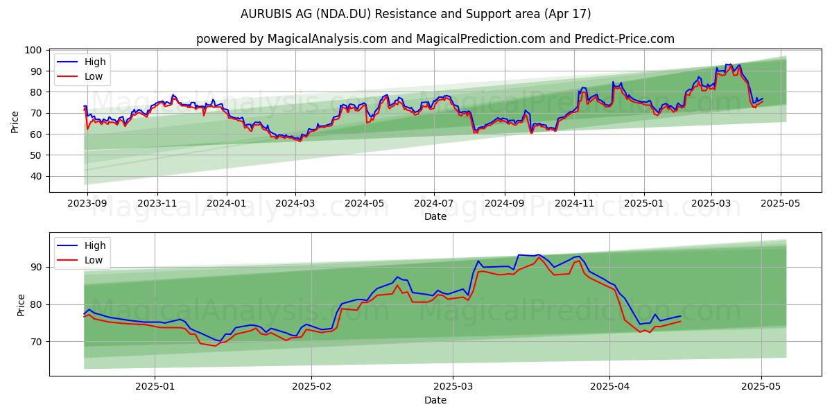  AURUBIS AG (NDA.DU) Support and Resistance area (17 Apr) 