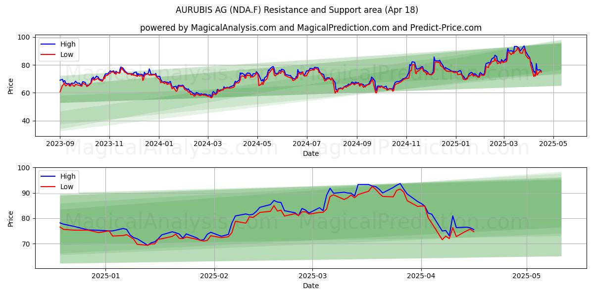  AURUBIS AG (NDA.F) Support and Resistance area (18 Apr) 