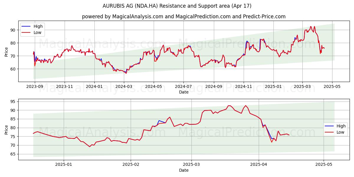  AURUBIS AG (NDA.HA) Support and Resistance area (17 Apr) 