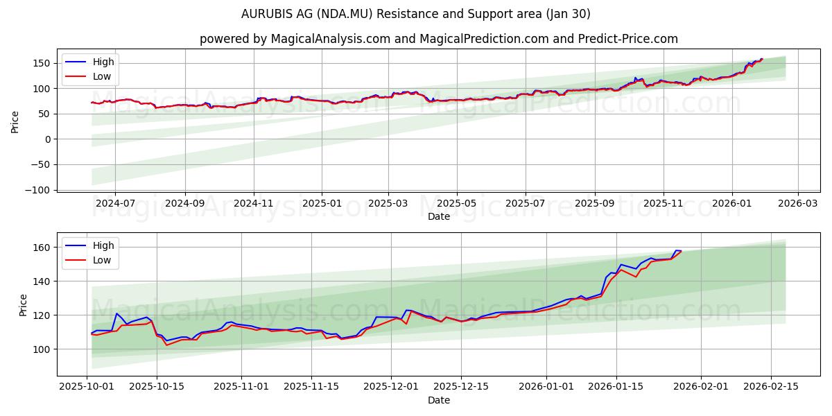  AURUBIS AG (NDA.MU) Support and Resistance area (29 Jan) 
