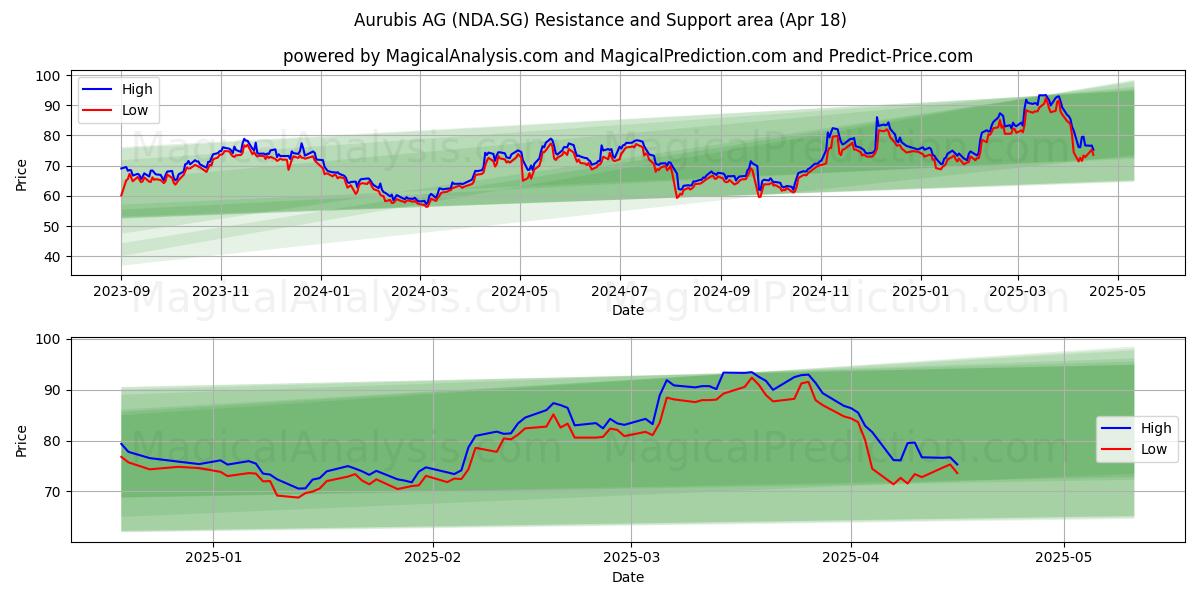  Aurubis AG (NDA.SG) Support and Resistance area (18 Apr) 