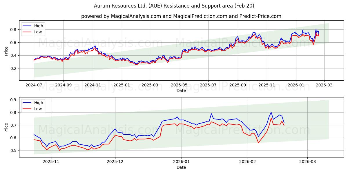  Aurum Resources Ltd. (AUE) Support and Resistance area (19 Feb) 