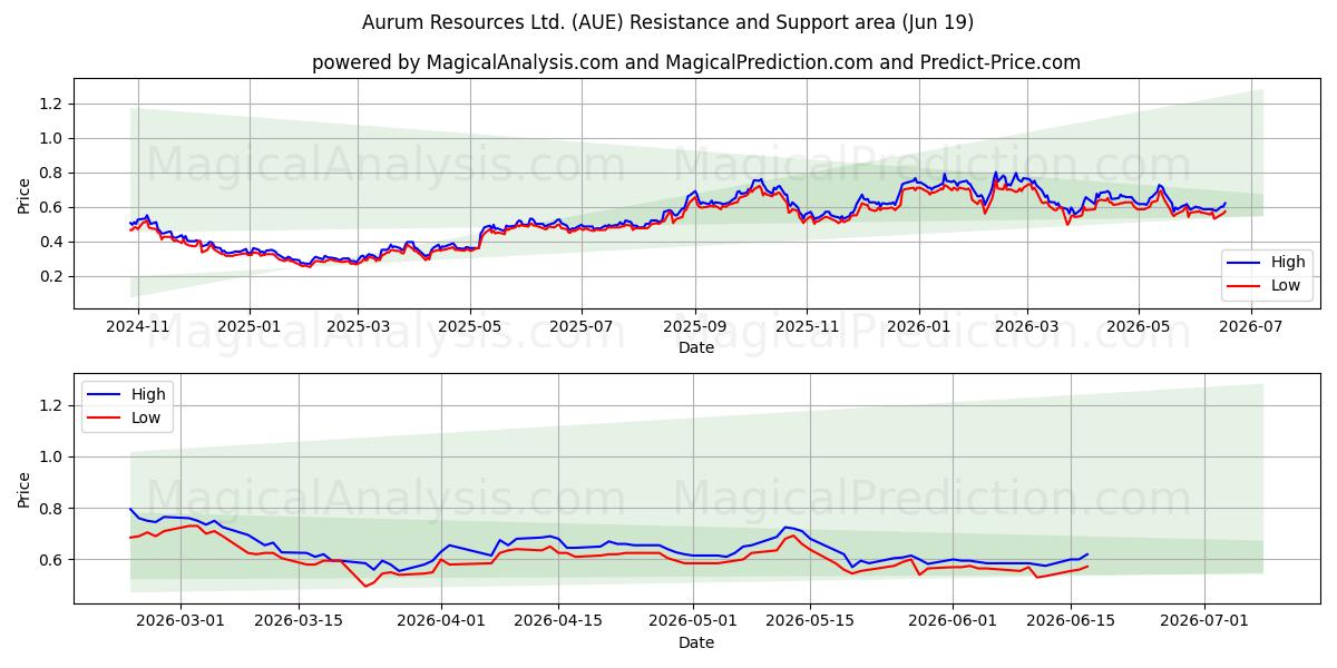  Aurum Resources Ltd. (AUE) Support and Resistance area (18 Jun) 