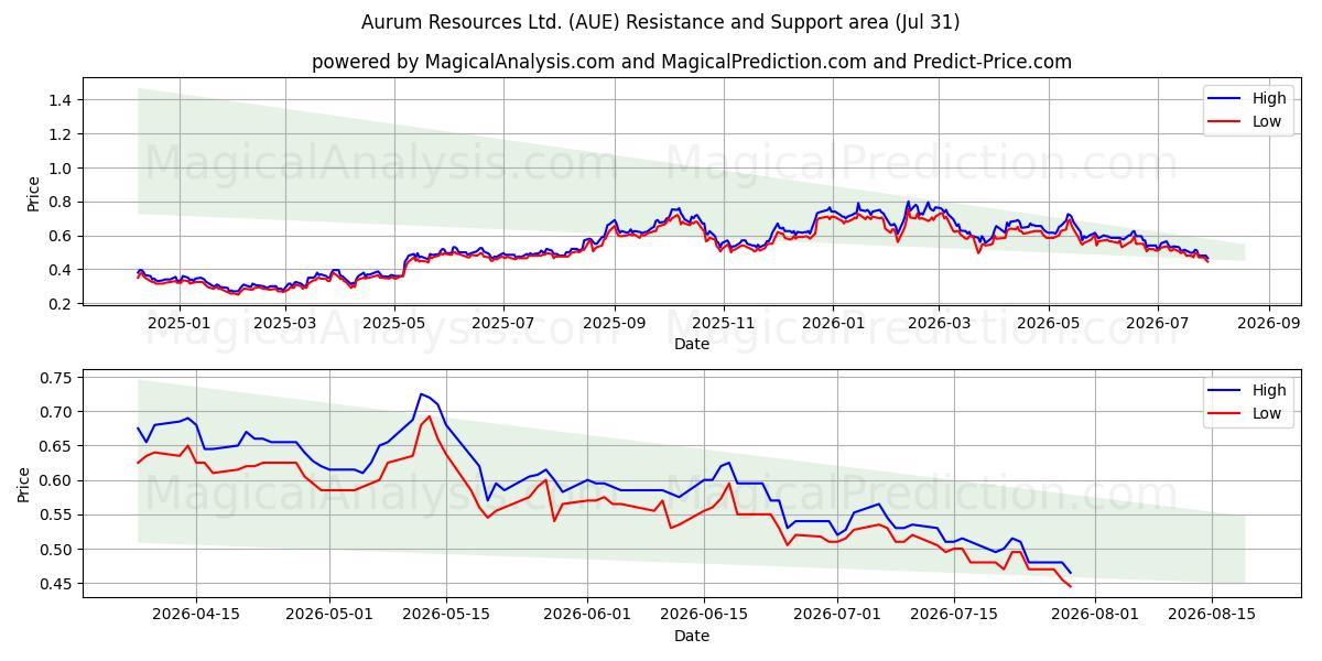  Aurum Resources Ltd. (AUE) Support and Resistance area (30 Jul) 