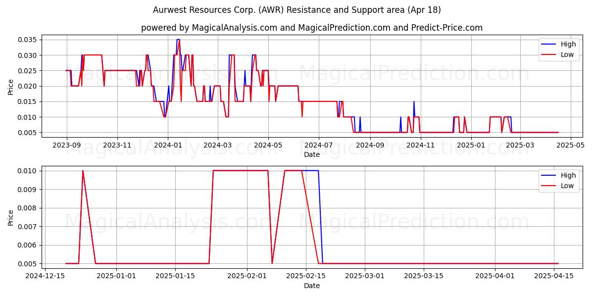  Aurwest Resources Corp. (AWR) Support and Resistance area (18 Apr) 