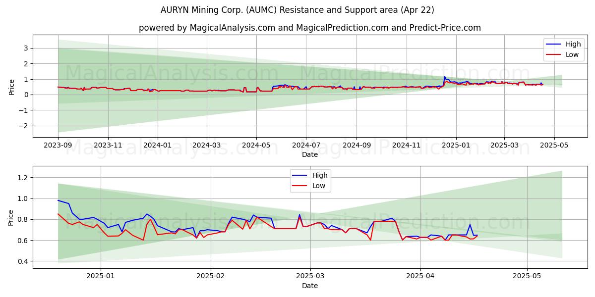  AURYN Mining Corp. (AUMC) Support and Resistance area (22 Apr) 