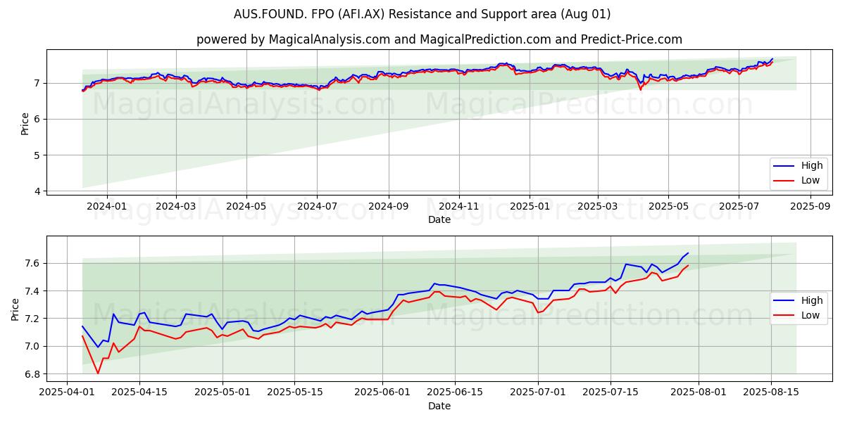  AUS.FOUND. FPO (AFI.AX) Support and Resistance area (31 Jul) 