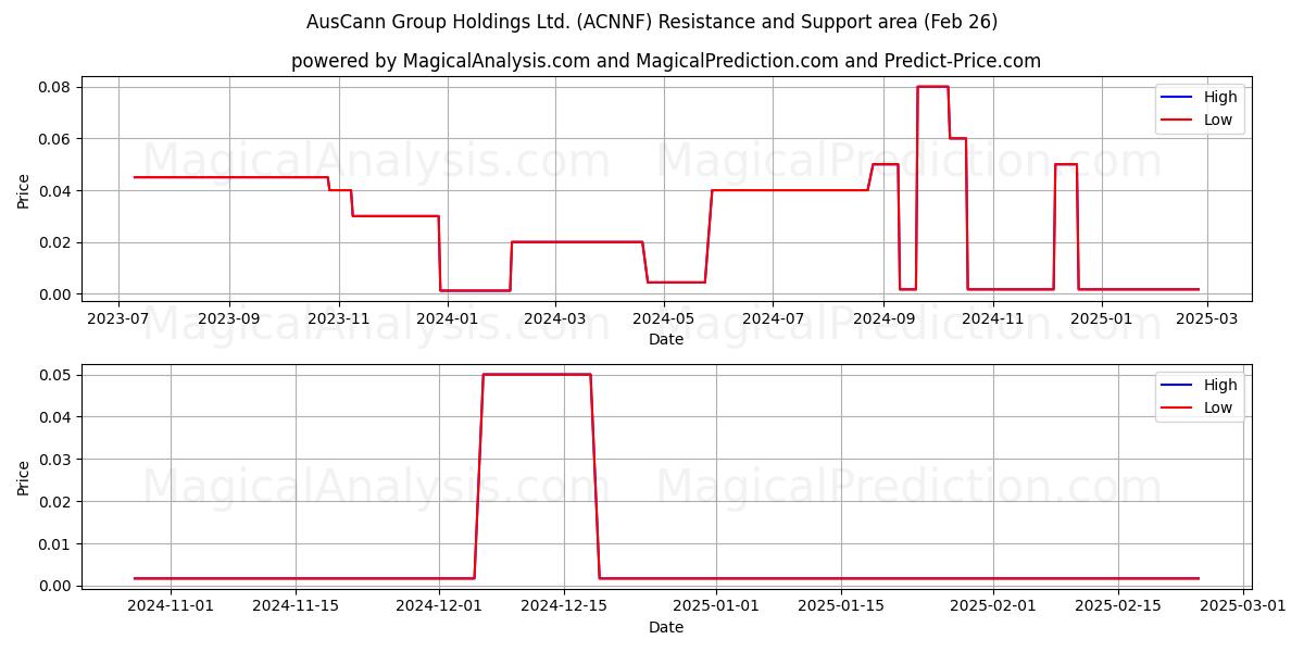  AusCann Group Holdings Ltd. (ACNNF) Support and Resistance area (26 Feb) 