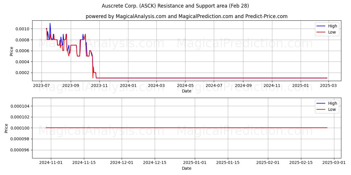  Auscrete Corp. (ASCK) Support and Resistance area (14 Mar) 
