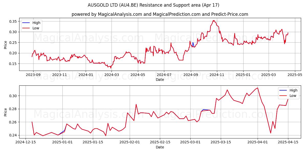  AUSGOLD LTD (AU4.BE) Support and Resistance area (17 Apr) 