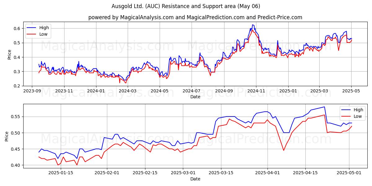 Ausgold Ltd. (AUC) Support and Resistance area (06 May) Ausgold Ltd. (AUC) Support and Resistance area (06 May)