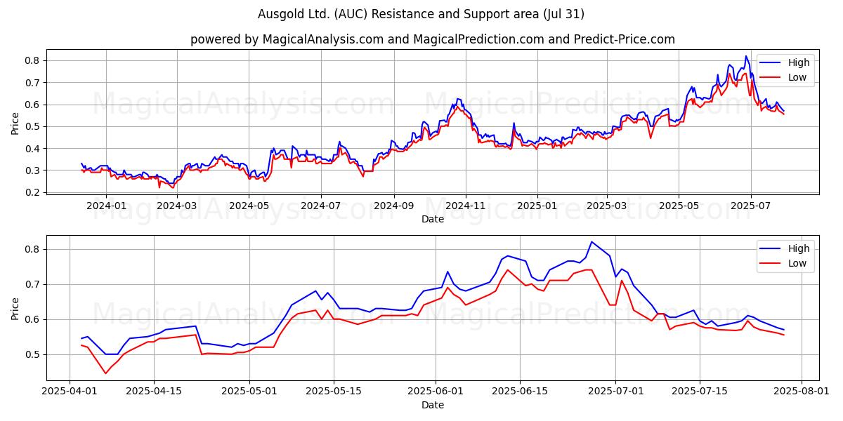  Ausgold Ltd. (AUC) Support and Resistance area (30 Jul) 