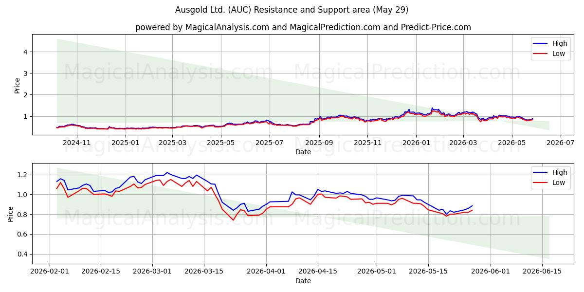  Ausgold Ltd. (AUC) Support and Resistance area (28 May) 