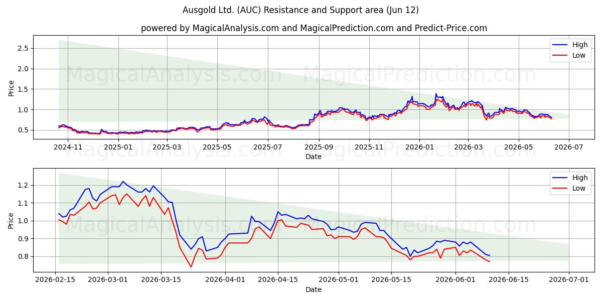  Ausgold Ltd. (AUC) Support and Resistance area (11 Jun) 