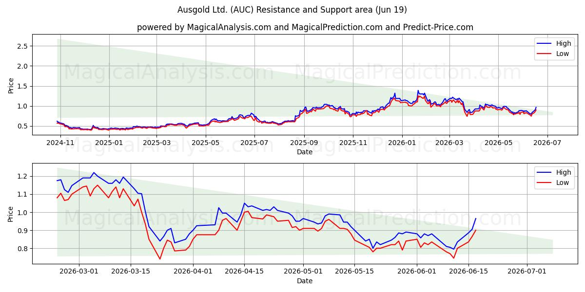 Ausgold Ltd. (AUC) Support and Resistance area (18 Jun) 
