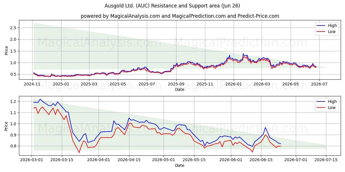  Ausgold Ltd. (AUC) Support and Resistance area (25 Jun) 