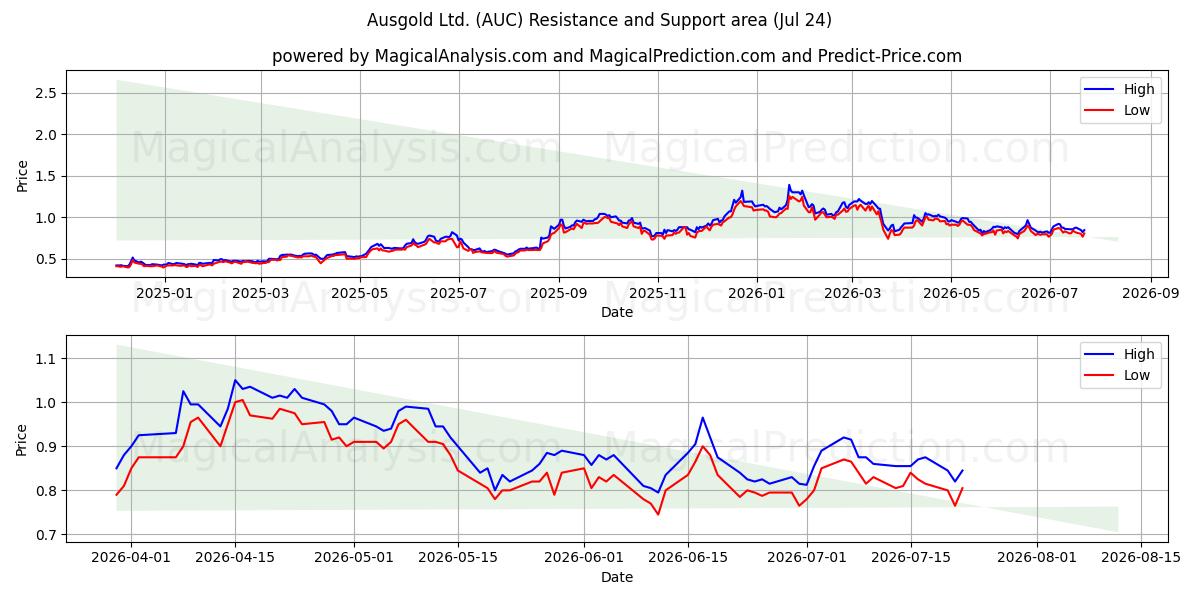  Ausgold Ltd. (AUC) Support and Resistance area (23 Jul) 