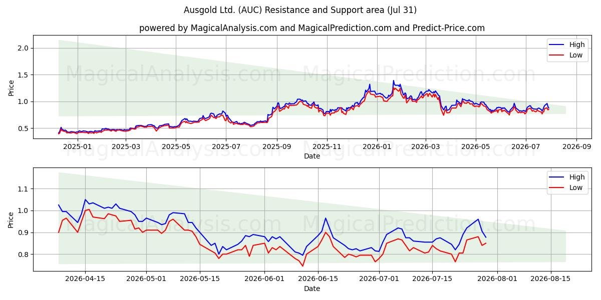  Ausgold Ltd. (AUC) Support and Resistance area (30 Jul) 