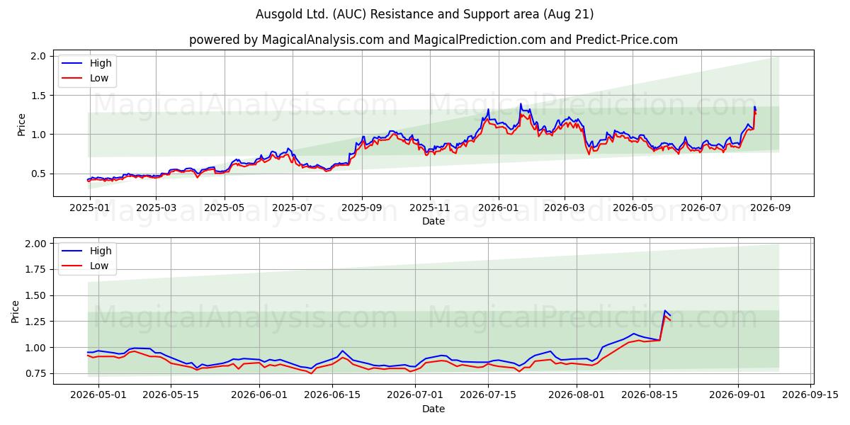  Ausgold Ltd. (AUC) Support and Resistance area (20 Aug) 
