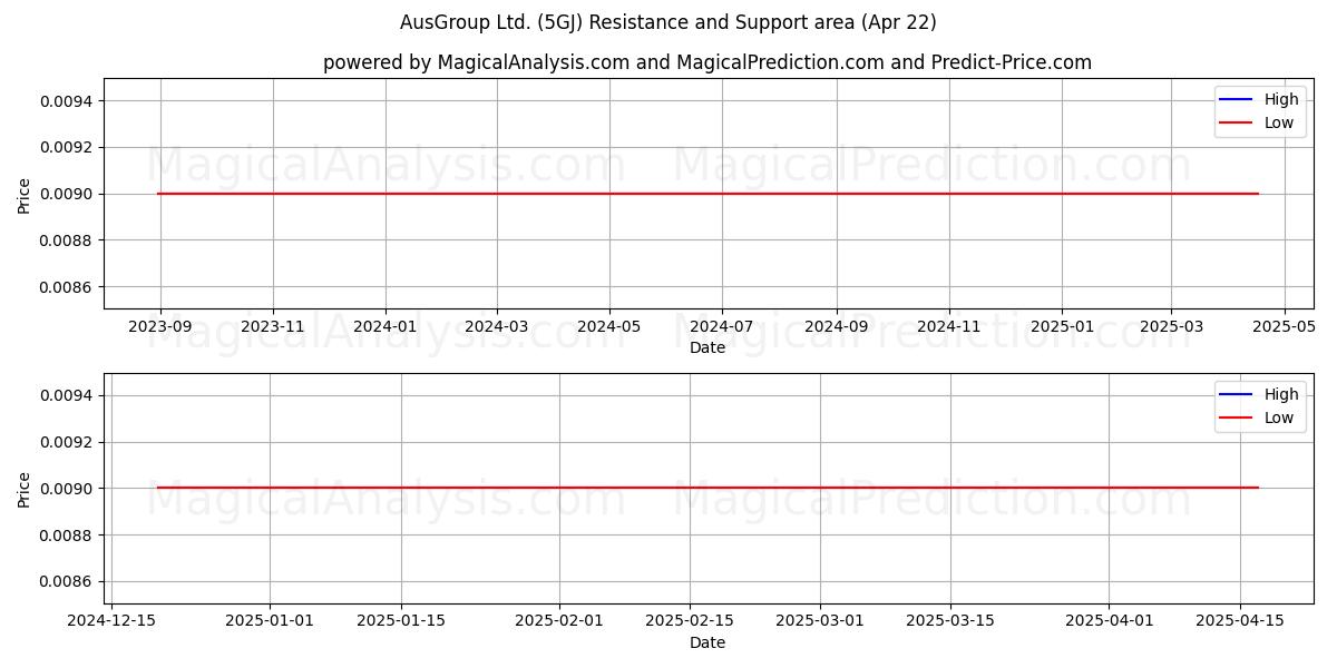  AusGroup Ltd. (5GJ) Support and Resistance area (22 Apr) 