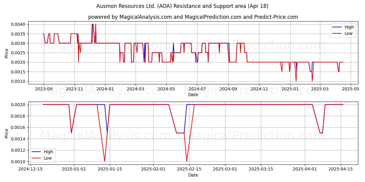  Ausmon Resources Ltd. (AOA) Support and Resistance area (18 Apr) 