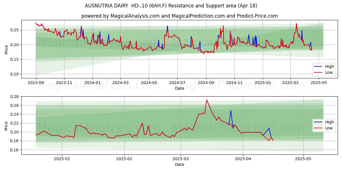  AUSNUTRIA DAIRY  HD-,10 (6AH.F) Support and Resistance area (18 Apr) 
