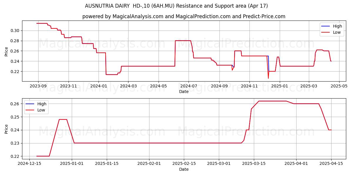  AUSNUTRIA DAIRY  HD-,10 (6AH.MU) Support and Resistance area (17 Apr) 