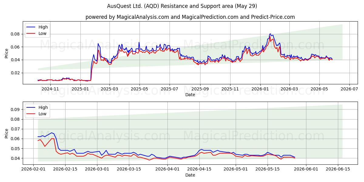  AusQuest Ltd. (AQD) Support and Resistance area (28 May) 