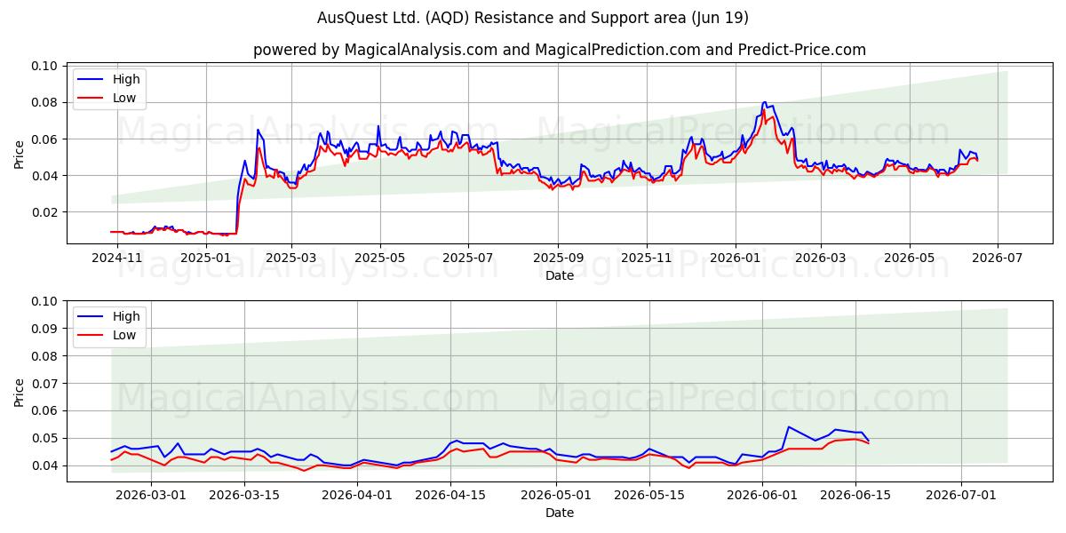  AusQuest Ltd. (AQD) Support and Resistance area (18 Jun) 