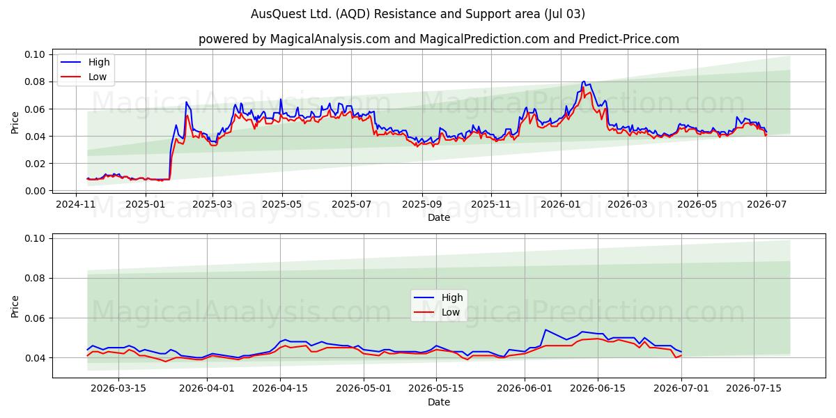  AusQuest Ltd. (AQD) Support and Resistance area (02 Jul) 