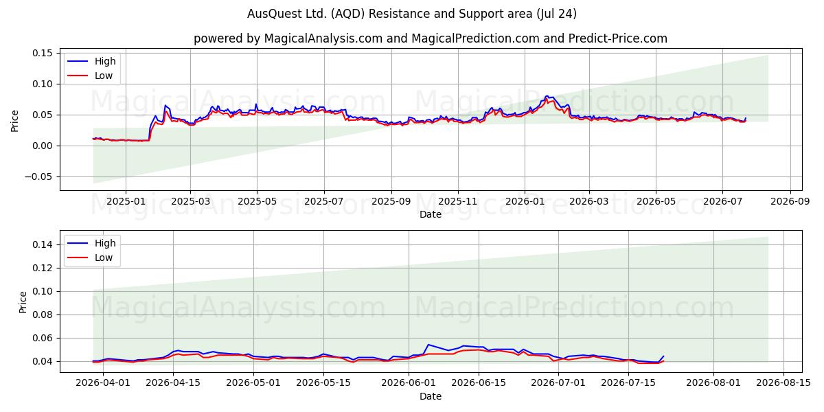  AusQuest Ltd. (AQD) Support and Resistance area (23 Jul) 