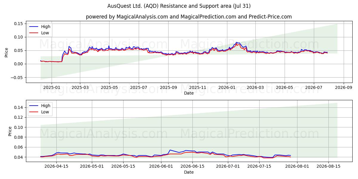  AusQuest Ltd. (AQD) Support and Resistance area (30 Jul) 