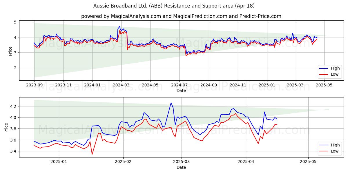 Aussie Broadband Ltd. (ABB) Support and Resistance area (18 Apr) 
