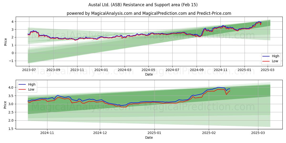  Austal Ltd. (ASB) Support and Resistance area (05 Feb) 