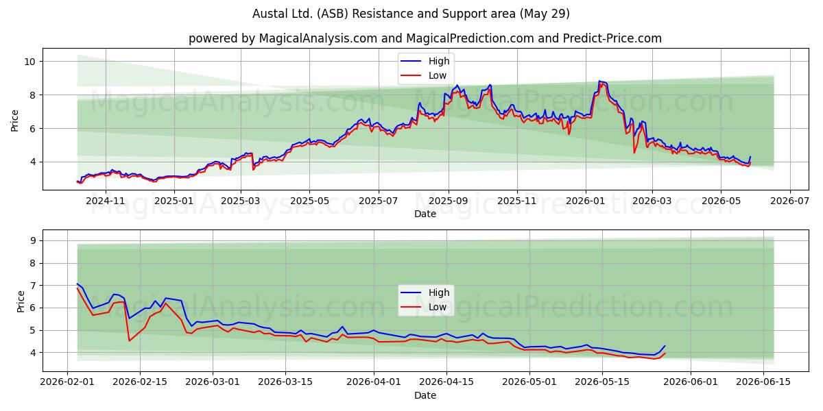  Austal Ltd. (ASB) Support and Resistance area (28 May) 