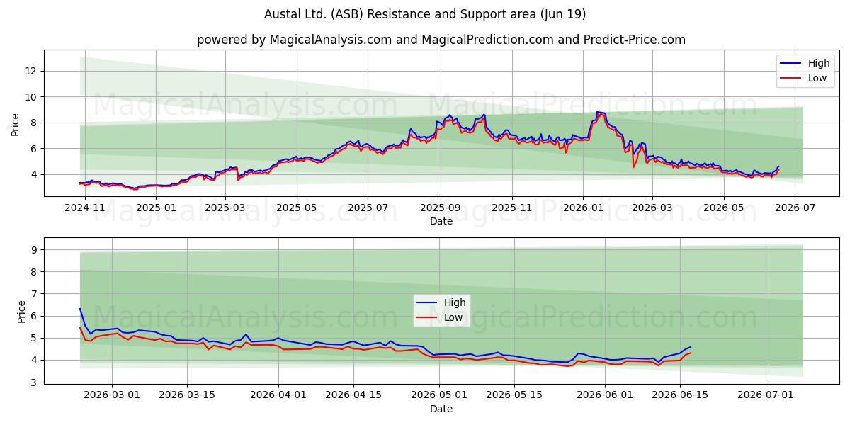  Austal Ltd. (ASB) Support and Resistance area (18 Jun) 