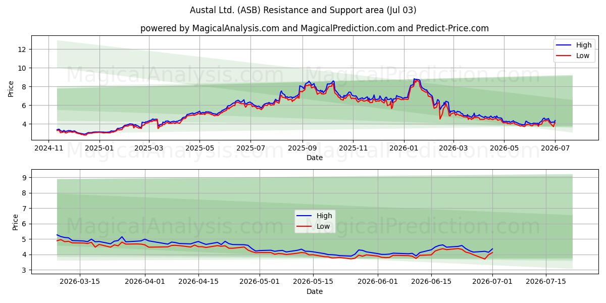  Austal Ltd. (ASB) Support and Resistance area (02 Jul) 
