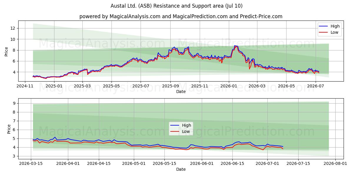  Austal Ltd. (ASB) Support and Resistance area (09 Jul) 