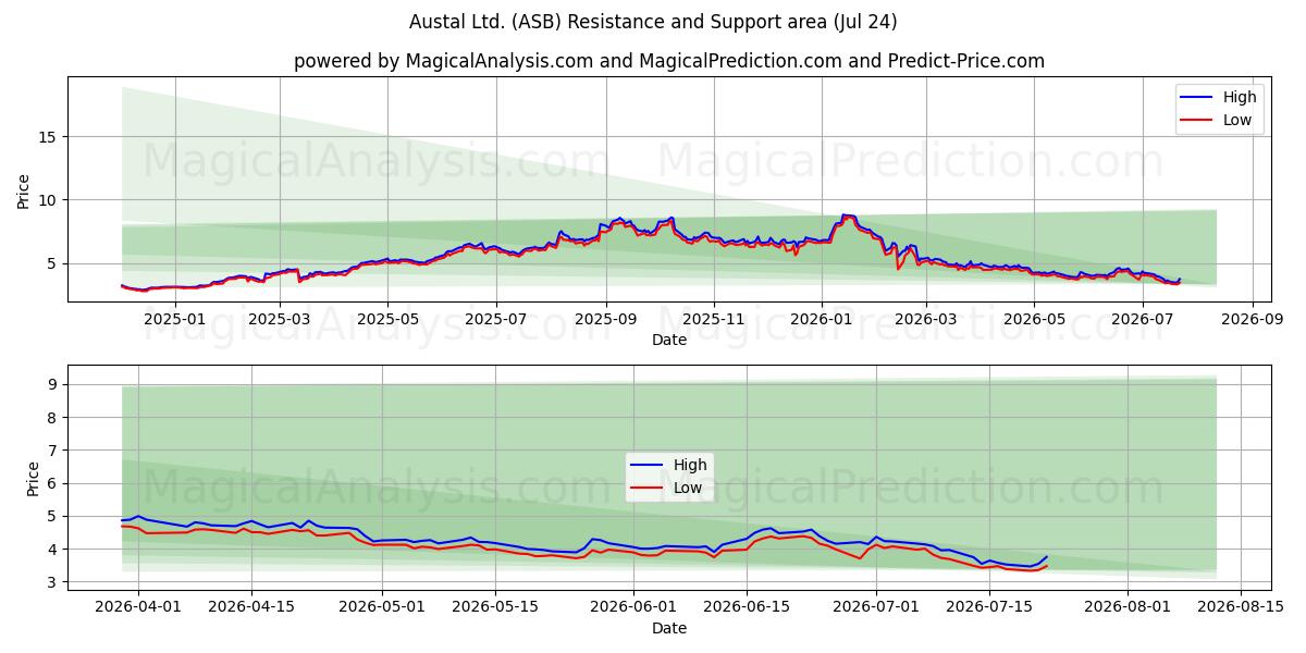 Austal Ltd. (ASB) Support and Resistance area (23 Jul) 