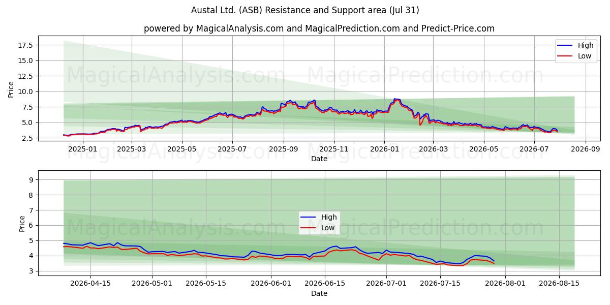  Austal Ltd. (ASB) Support and Resistance area (30 Jul) 