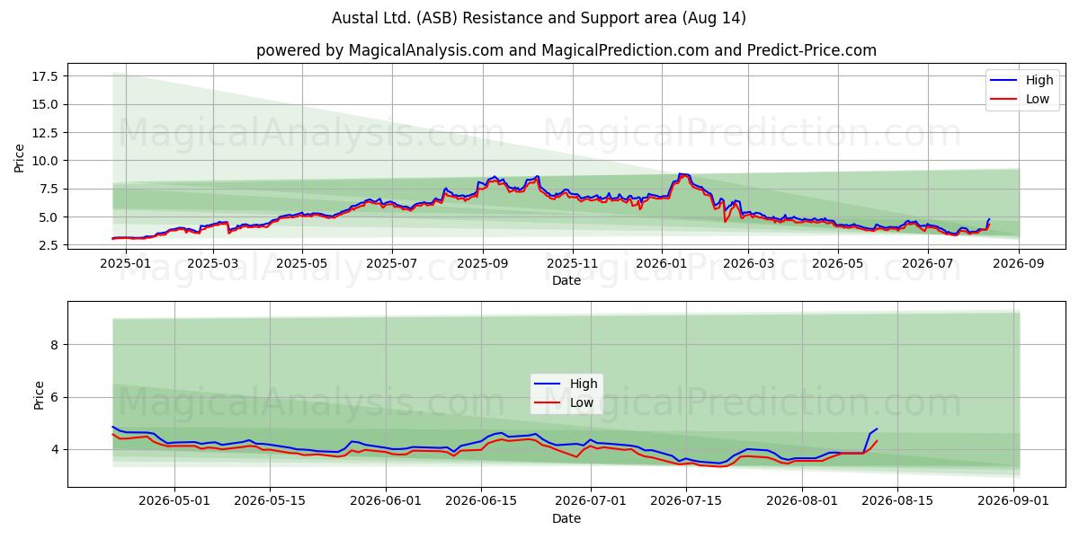  Austal Ltd. (ASB) Support and Resistance area (13 Aug) 