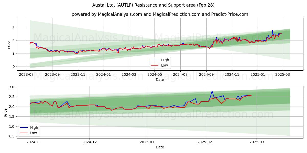  Austal Ltd. (AUTLF) Support and Resistance area (28 Feb) 