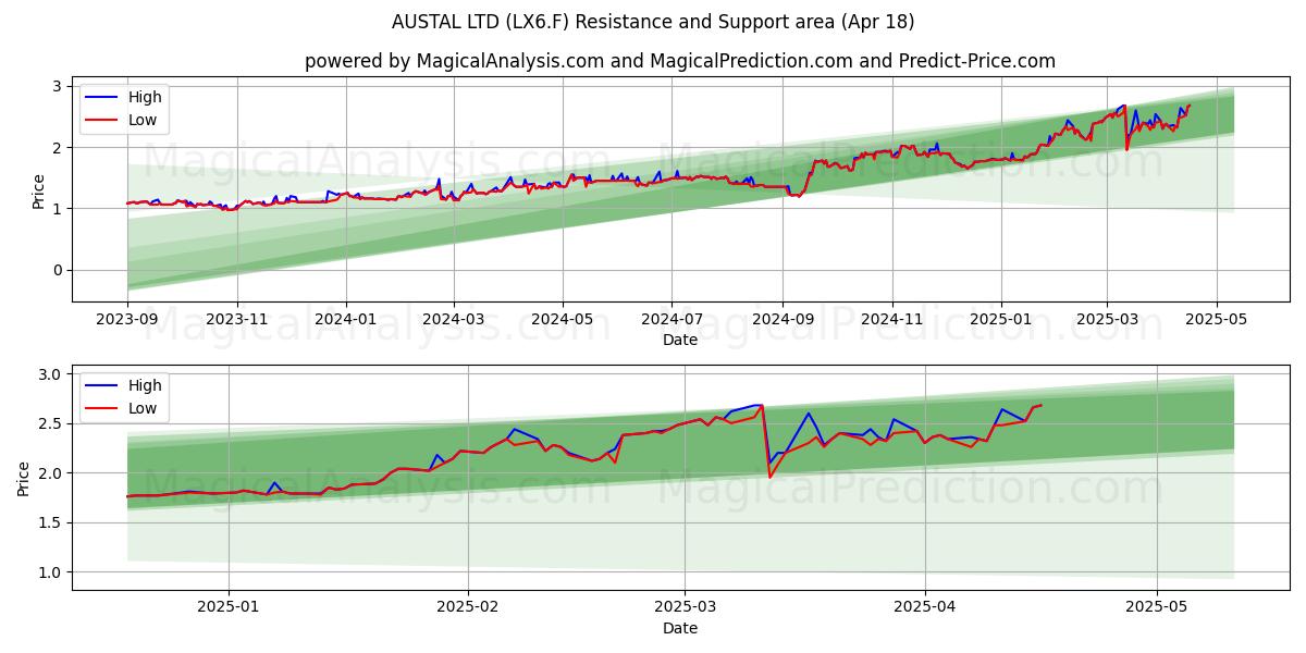  AUSTAL LTD (LX6.F) Support and Resistance area (18 Apr) 