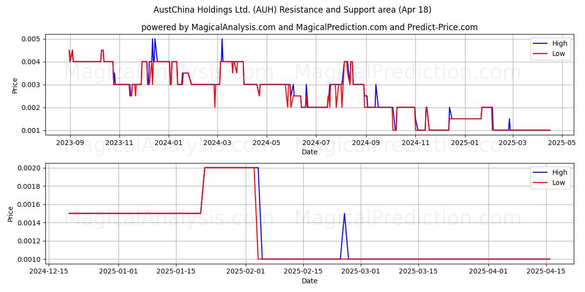  AustChina Holdings Ltd. (AUH) Support and Resistance area (18 Apr) 