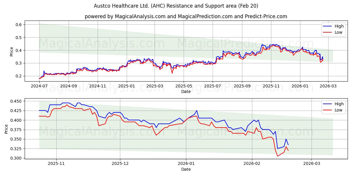  Austco Healthcare Ltd. (AHC) Support and Resistance area (19 Feb) 